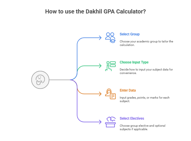 How Does the Dakhil GPA Calculator Work step by step guideline Image