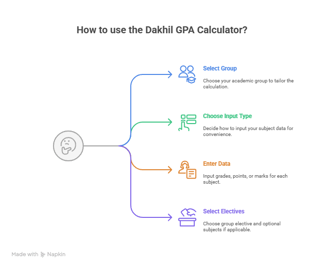 How Does the Dakhil GPA Calculator Work step by step guideline Image
