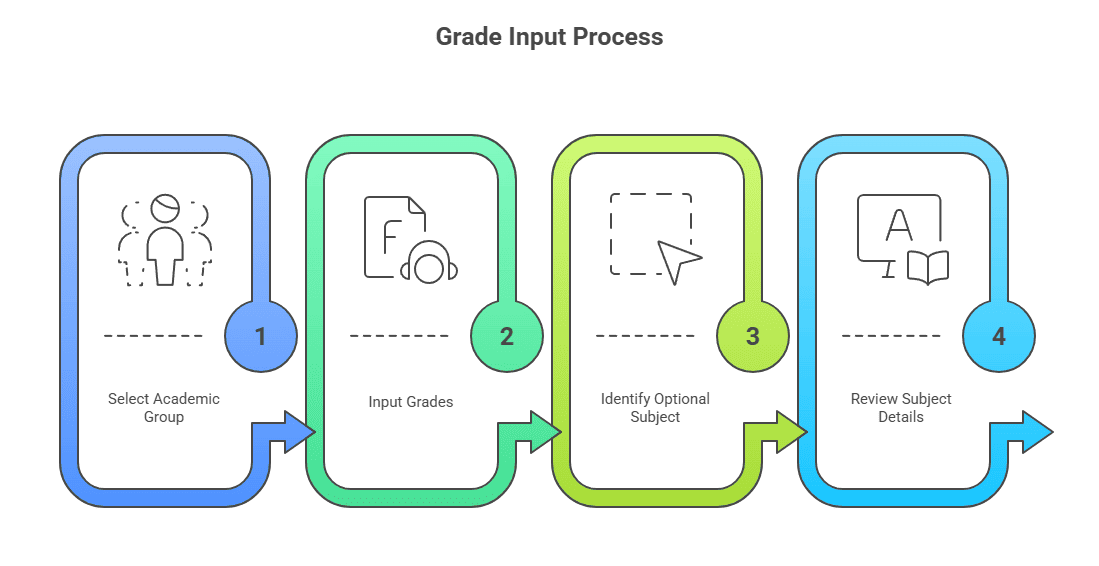 Alim GPA Calculator Bangladesh with optional subject Step By Step Guide Of Calculation