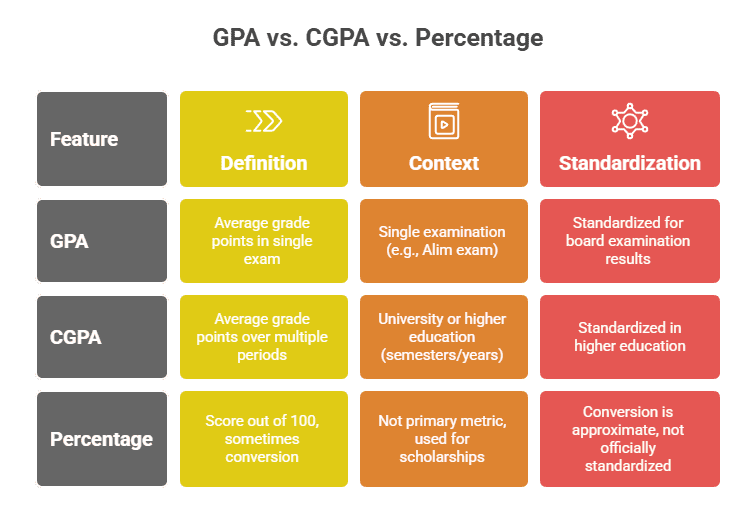 GPA vs. CGPA vs. Percentage Clarifying Bangladesh Education Metrics visual selection of Alim GPA Calculator