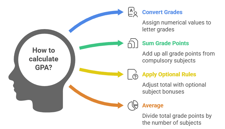 How Alim GPA is Calculated (Bangladesh Policy & Formula Basics) visual Section