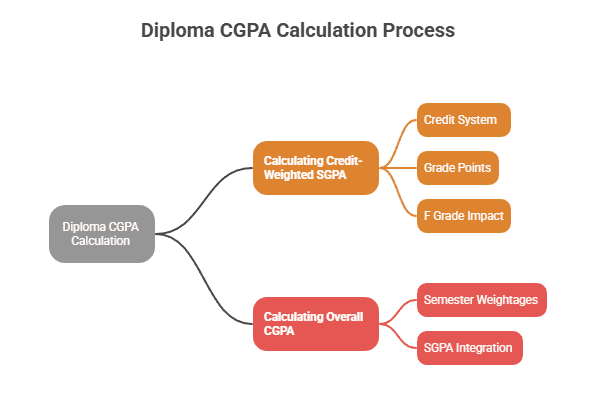 How Diploma CGPA is Calculated (BTEB Basics) visual selection