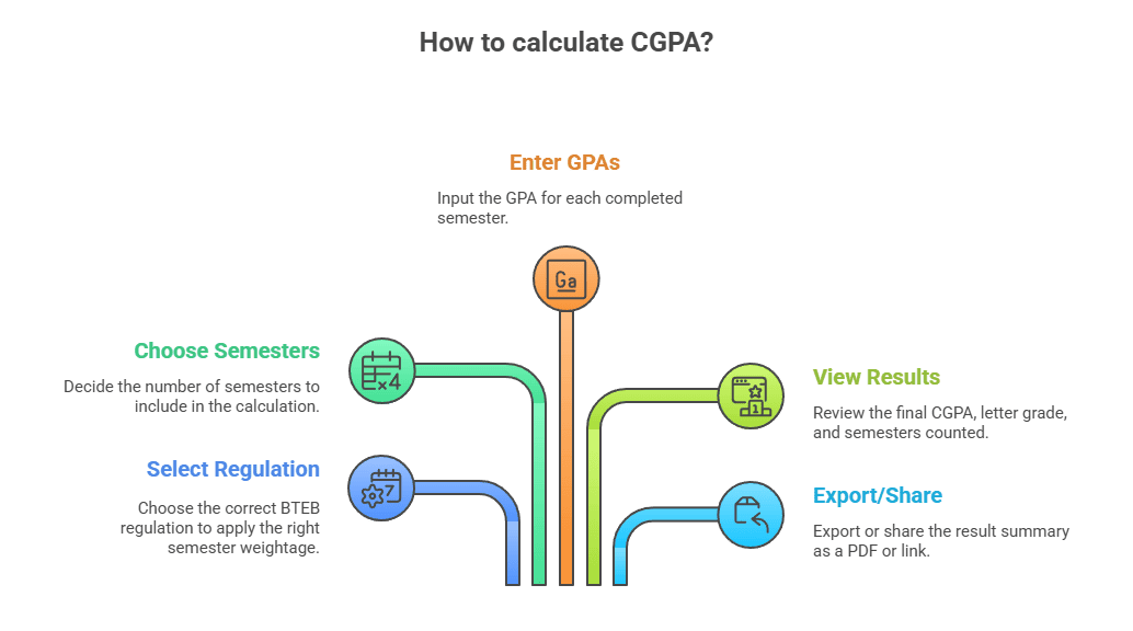 How to Calculate Your Diploma CGPA (BTEB) visual selection