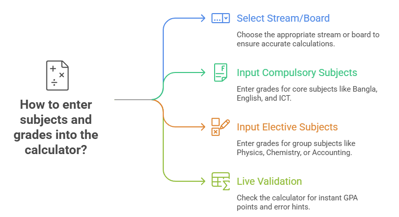 How to Enter Subjects and Grades of hsc gpa calculator visual selection