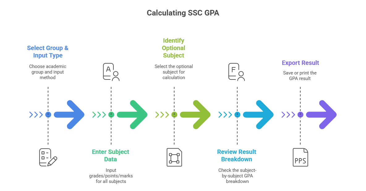 Step-by-Step Calculate Your SSC GPA with Precision visual selection