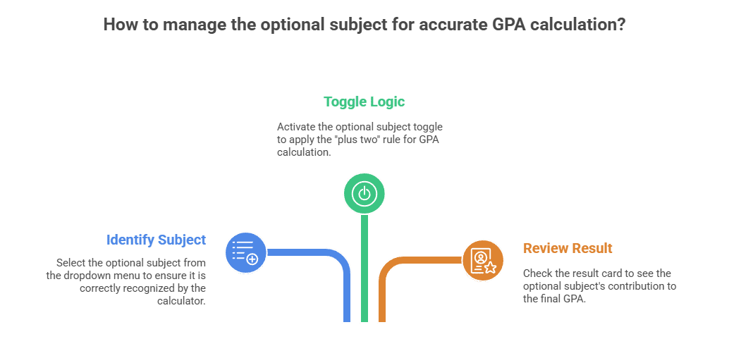 Step by step guide Optional 4th Subject for Accurate GPA of hsc gpa calculator visual selection