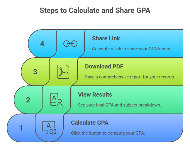 Understanding Your Result Final GPA Of Alim GPA Calculator Infographic Section