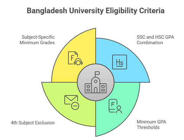 The infographic of University Admission Eligibility Checker-How Eligibility Is Determined in Bangladesh Universities