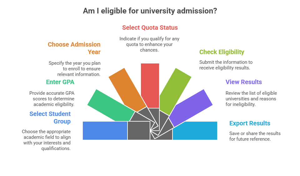 University Admission Eligibility Checker Step by Step Check Your Eligibility Infographic