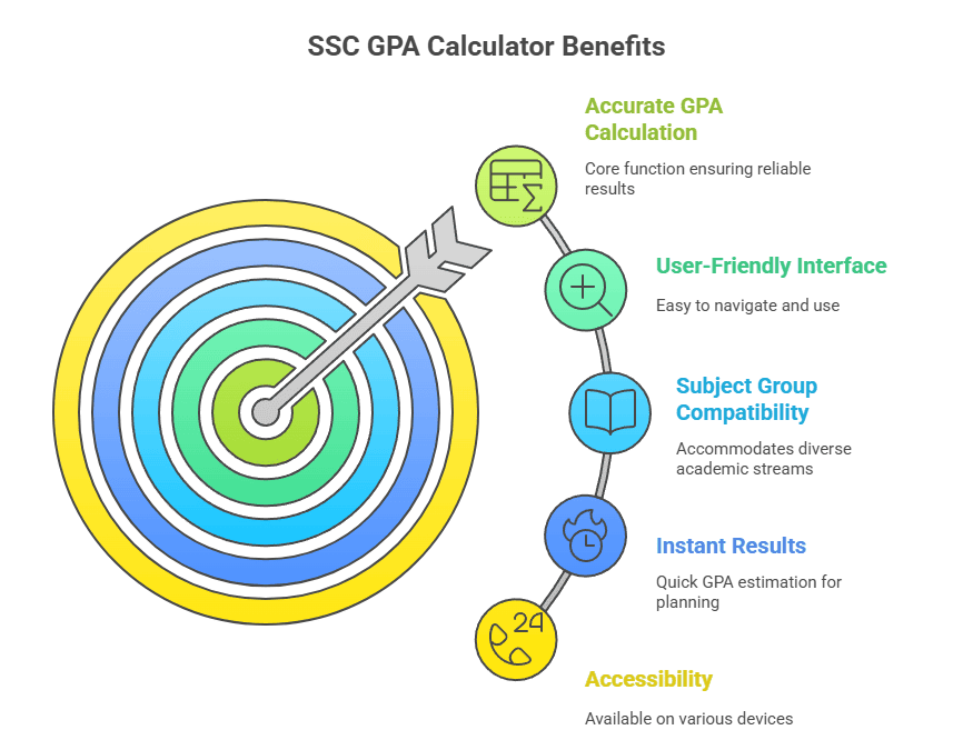 Why Use Our SSC GPA Calculator visual selection