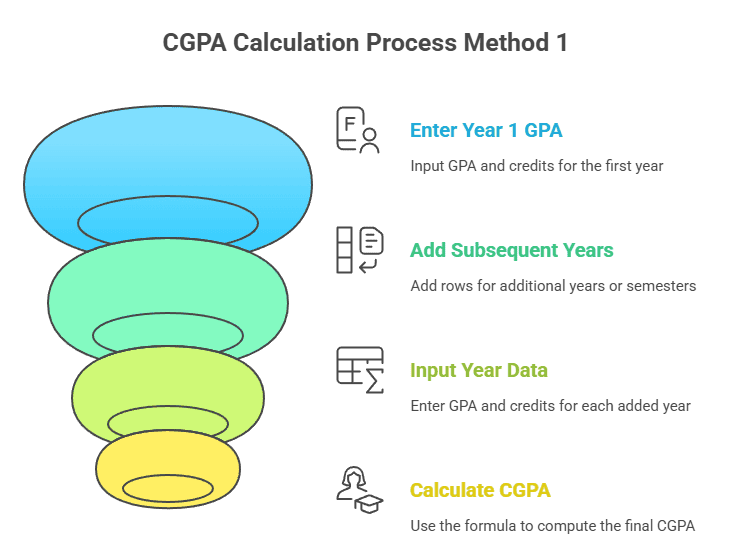 Infographic demonstrating the process of using the NU CGPA Calculator in the "Calculate from Yearly GPAs" mode. The visual shows input fields for entering the Year/Semester GPA (e.g., 3.50) and the Total Credits for Year/Semester (e.g., 22) for multiple academic years to find the final credit-weighted Cumulative CGPA.