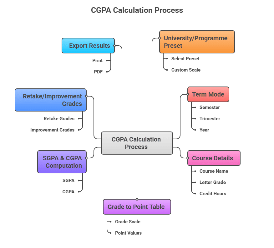 infographic of sahajtools cgpa calculator cgpa calculation guideline.