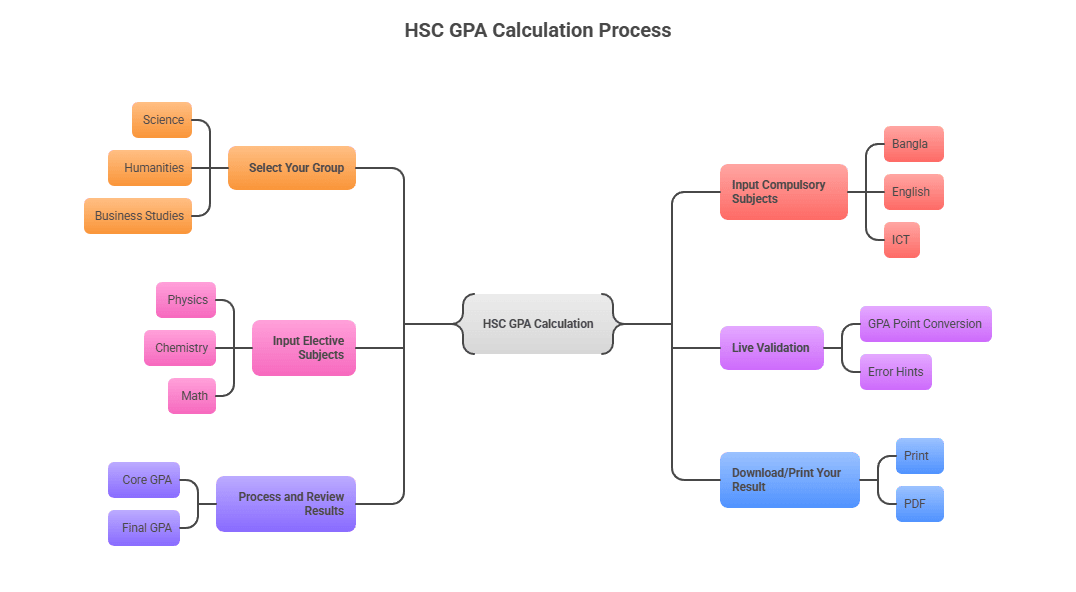 Infographic illustrating a step-by-step guide on how to use an HSC GPA Calculator for Bangladeshi students, showing the process from selecting a group to entering marks and viewing the calculated GPA.