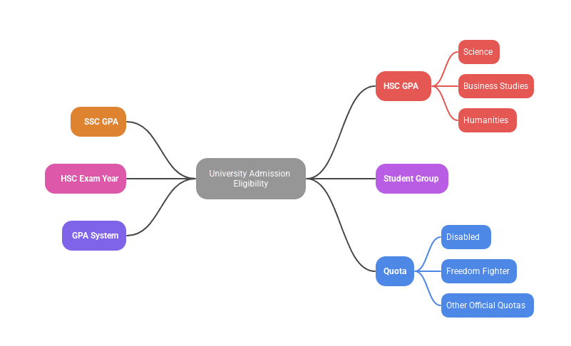 University Eligibility Checker input form displaying required fields for SSC GPA, HSC GPA, HSC Exam Year, and Student Group (Science, Business Studies, or Humanities) selection in Bangladesh.