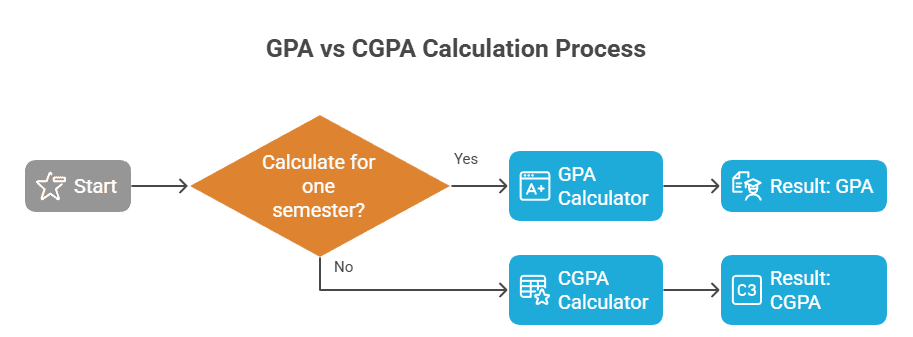 Flowchart diagram illustrating the choice between a GPA Calculator (for a single semester's result) and a CGPA Calculator (for the cumulative average of multiple semesters' results).