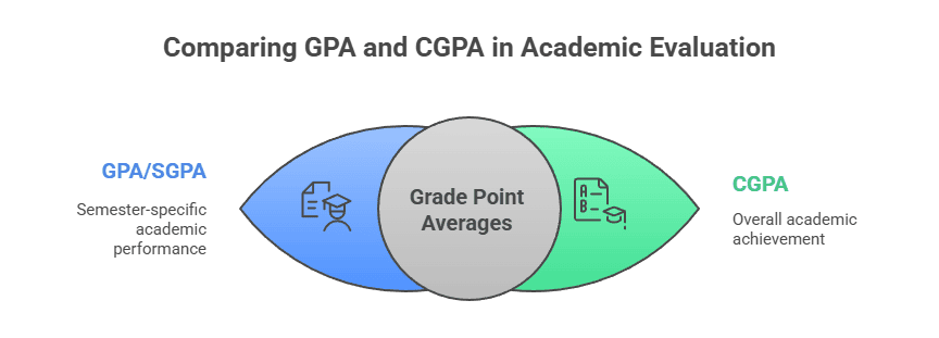 Infographic comparing GPA/SGPA (Grade Point Average), which represents single-semester performance, with CGPA (Cumulative Grade Point Average), which represents the overall academic achievement across a full degree program.