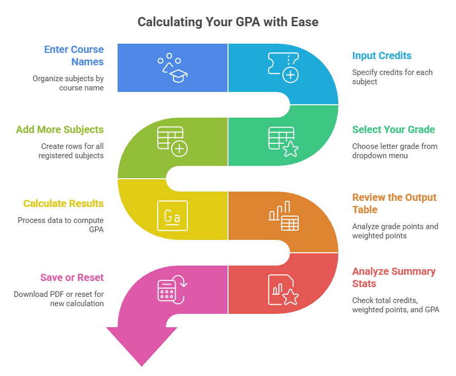 Screenshot of the GPA Calculator VIT interface showing input fields for course names, credits, and grades, followed by a results table calculating a sample GPA of 8.24 based on official VIT grade points.