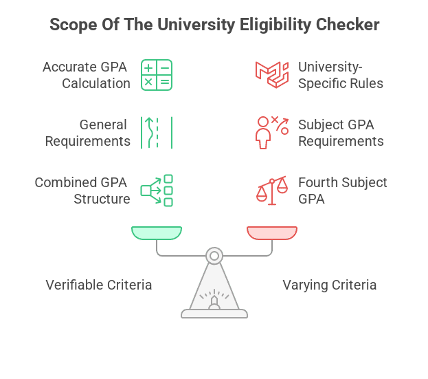 Infographic showing the University Eligibility Checker's scope, verifying combined SSC-HSC GPA (Verifiable Criteria) but noting variation in specific subject rules across Bangladesh universities (Varying Criteria/Uncertainty).