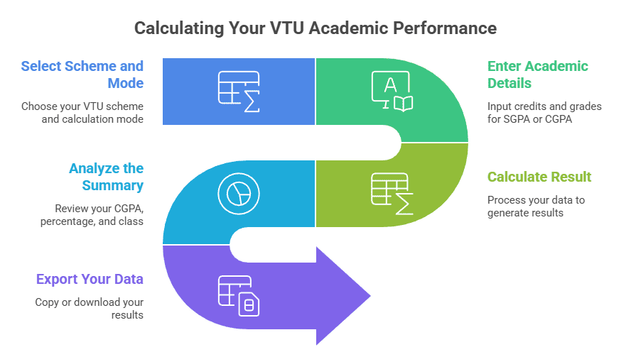 VTU SGPA Calculator interface showing step-by-step inputs for credits and grades to calculate accurate results.