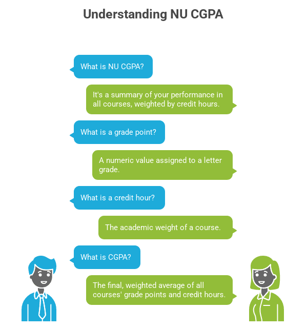 Infographic explaining NU CGPA, the credit-weighted calculation formula, and the National University grading system structure.