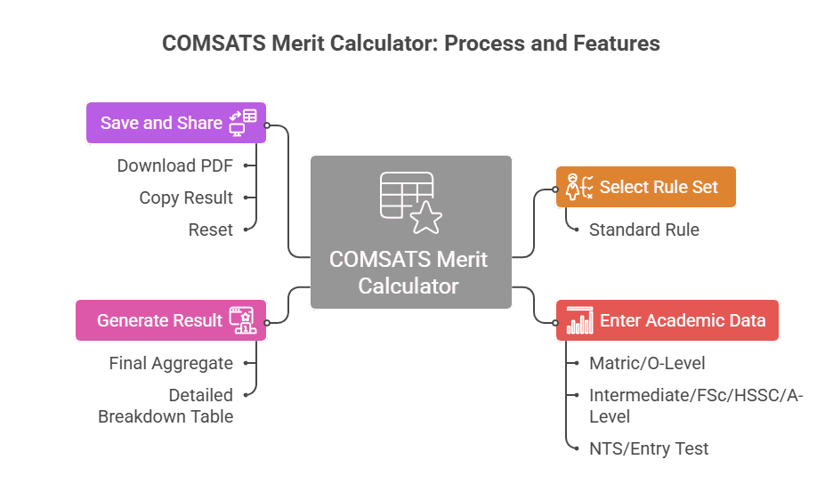 Comsat Merit Calculator interface showing step-by-step aggregate calculation for CUI admissions using Matric, Inter, and NTS scores.