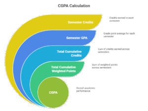 GPA Calculator Anna University | CGPA & Grade System Guide