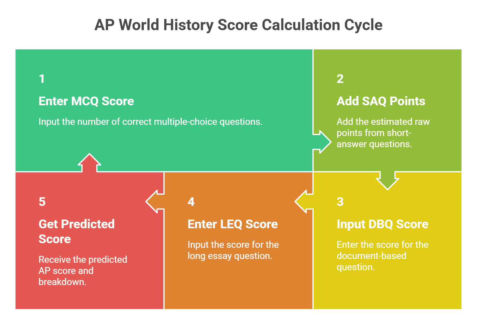 Step-by-step infographic showing how the AP World Calculator works — enter MCQ, SAQ, DBQ, and LEQ scores to instantly predict your AP World History exam score on a 1–5 scale.