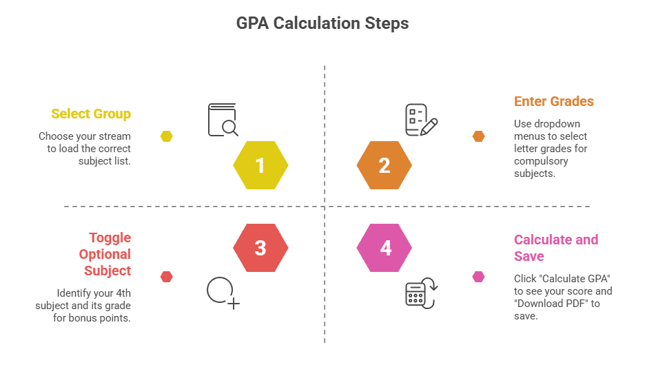 A step-by-step infographic guide for the Alim GPA Calculator showing how to select an academic stream, enter subject grades, toggle optional subjects for bonus points, and calculate final Madrasah Board results.