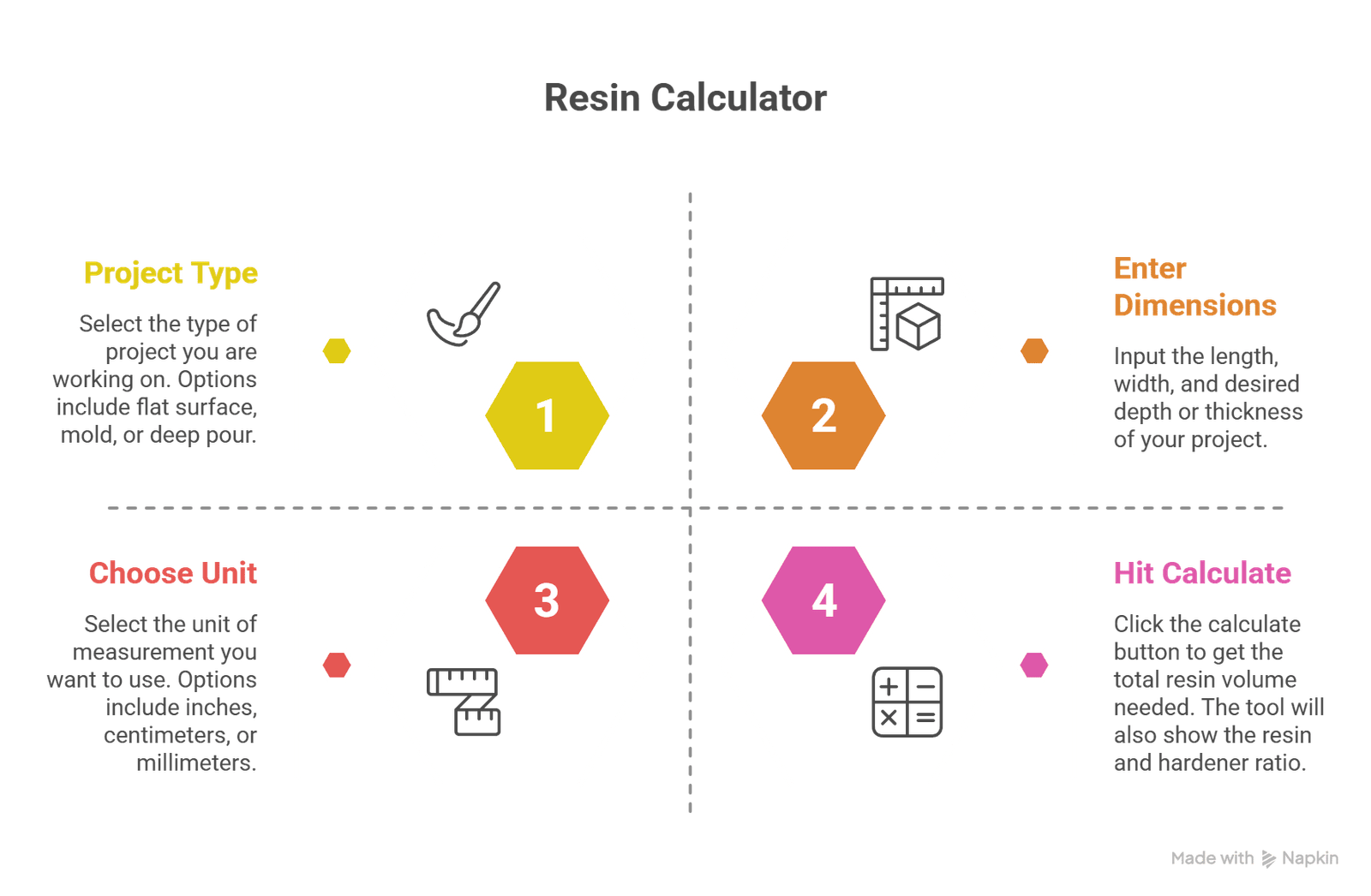 Step-by-step infographic showing how to use the Resin Calculator in 4 steps: select project type, enter dimensions, choose unit, and hit calculate to get your epoxy resin volume and hardener ratio instantly.