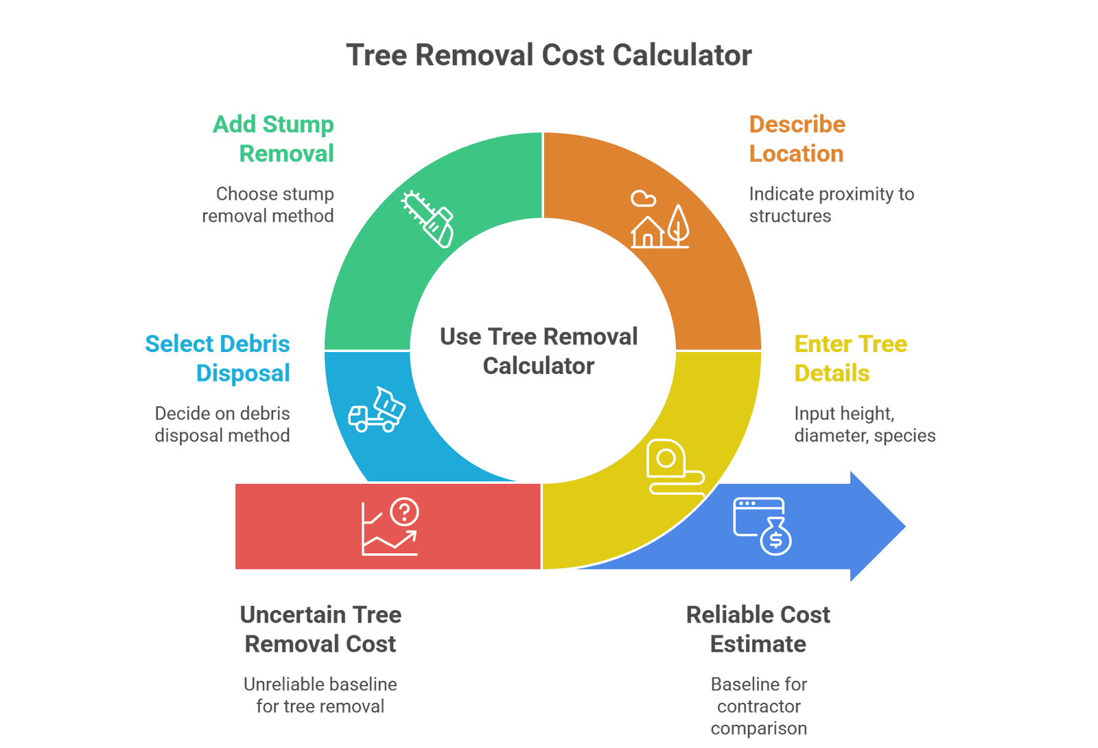 Tree Removal Cost Calculator infographic showing 4 steps: enter tree details, describe location, add stump removal, and select debris disposal to get a reliable cost estimate
